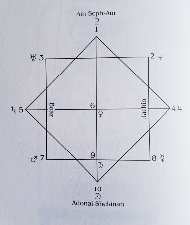 The Spread of the Kabala, The Sacred Tarot CC Zain